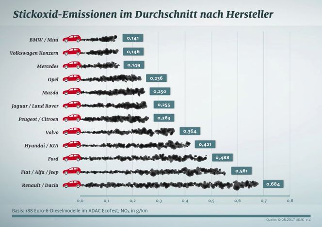 ADAC har rangert bilfabrikantene etter hvor mye NOx pr kilometer bilmodellene deres i snitt slipper ut. Foto:  ADAC