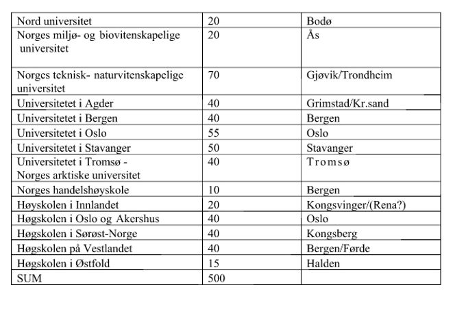 Slik blir de nye studieplassene fordelt mellom utdanningsinstitusjonene. Foto: Kunnskapsdepartementet