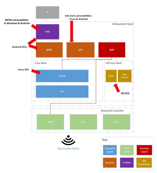 Bluetooth-sårbarhetene i de ulike operativsystemene er funnet flere helt forskjellige deler av Bluetooth-stacken.. Foto: Armis Labs