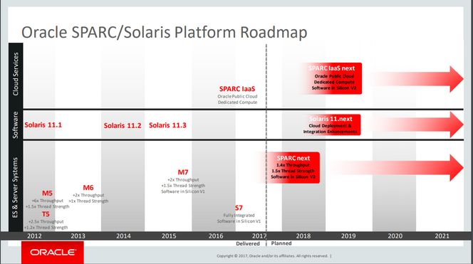 Veikartet til Oracle for Sparc og Solaris.. Bilde: Oracle