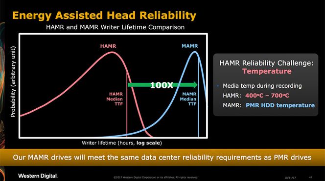 MAMR-teknologien er ikke så avhengig av høye temperaturer som dagens HAMR-teknologi. Det skal bidra til bedre levetid og pålitelighet. Bilde: Western Digital