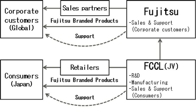 Fujitsus pc- og nettbrettprodukter vil kun tilbys i bedriftsmarkedet, bortsett fra i Japan hvor pc-virksomheten også vil henvende seg til forbrukermarkedet. Foto: Fujitsu