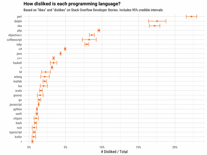 De mest mislikte programmeringsspråkene blant Stack Overflow-brukerne. Bilde: Stack Overflow