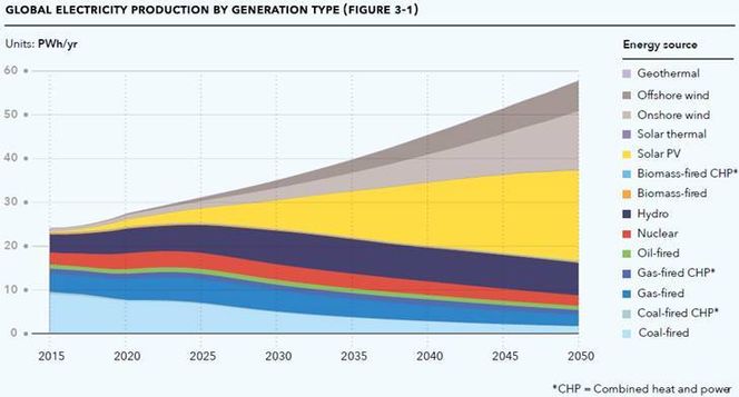 Kilde: DNV GL Energy Transfer Outlook 2017: Main report Figure 3 - 1.<span> </span>