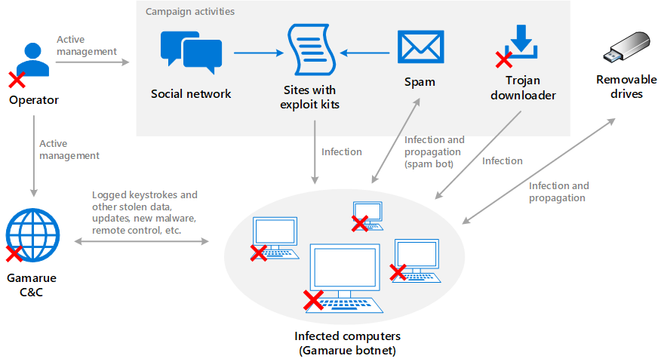 Illustrasjonen viser hvordan Gamarue-baserte botnett har fungert. Datamaskinene i nettverket har blitt infisert via blant annet USB-pinner og lenker i epost. Nå har flere av elementene i kjeden blir stoppet. Illustrasjon: Microsoft
