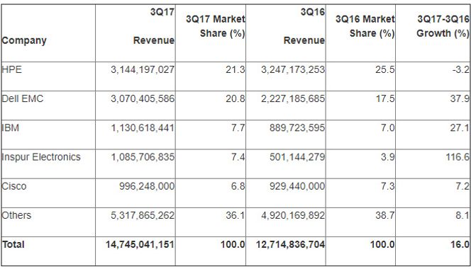 Serveromsetningen i tredjekvartal av 2017 ifølge Gartner. Bilde: Gartner