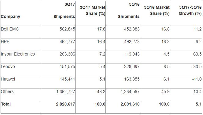 Serverleveransene i tredje kvartal av 2017 ifølge Gartner. Bilde: Gartner
