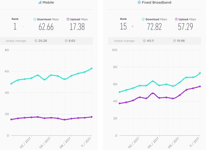 Det går oppover med bredbåndshastighetene i Norge, både for mobilt og fast bredbånd, og både nedstrøms og oppstrøms. Illustrasjon: Speedtest