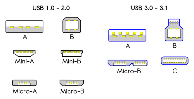 Det har kommet en rekke ulike USB-plugger siden starten i 1996. Ikke alle er like mye brukt, men bare C-varianten er vendbar. Illustrasjon: Wikimedia/Milos634 <a href="https