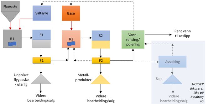 Norsep foreslår en prosess som henter ut metallkonsentrater fra flyveaske og skaper verdifulle produkter. Neste trinn er å hente ut salter og øke utvinningsgraden. I fremtiden kan vi komme dit at nesten ingenting utenom høykonsentrert gift går til deponi. Bilde:  Norsep/Per Bakke