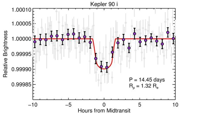 Her ser man hvordan lysstyrken fra stjernen Kepler 90 endres når planeten Kepler 90i passerer stjerneskiven. De grå punktene er gjennomsnittsverdier over en periode på 10 minutter, mens de lilla punktene er et gjennomsnitt for en firedel av passasjetiden, som i det aktuelle tilfellet tilsvarer omkring 45 minutter. Omløpstiden for planeten er 14,45 dager, og planetens radius er vurdert til 1,32 ganger Jordens. Illustrasjon:  Foto