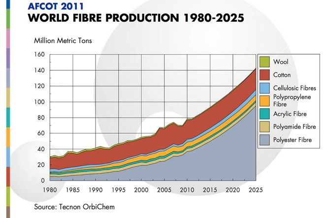 Gåte: Statistikken viser at det produseres mer plastfiber enn naturlige fibre, først og fremst til tekstiler. Hvorfor er uvisst. Vaskes de ikke så lett ut i vask, brytes de lettere ned i naturen, eller er det en annen årsak? Bilde:  Tecnon OrbiChem