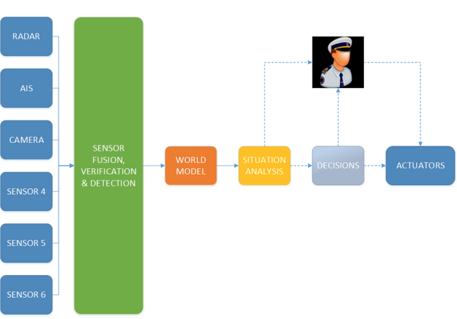 SIMAROS-prosjektet kombinerer autonomi og fjernstyring med mennesket som en del av siste bestemmelsesledd.<span> </span>