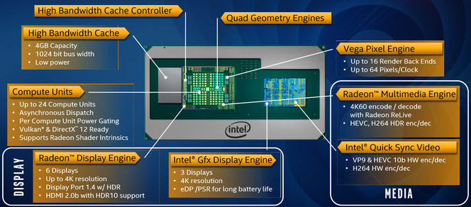 Intel har kombinert en Core i7-prosessor med grafikkprosessor fra AMD. Illustrasjon: Intel