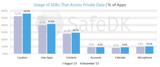 Andelen av Android-apper benytter SDK-er som aksesserer personopplysninger, fordelt på type personopplysning. Illustrasjon: SafeDK
