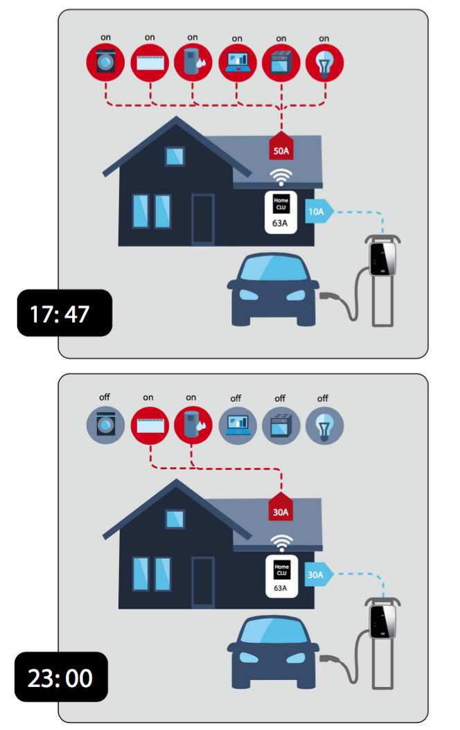 homeCLU optimaliserer utnyttelsen av tilgjengelig strøm i hjemmet.