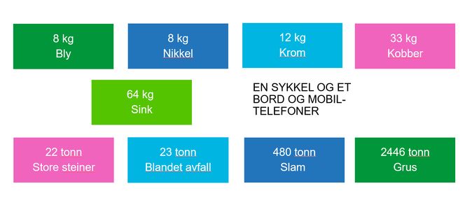 Renset ut: En oppsummering over hva som er fjernet fra cirka 375.000 m3 snø i Oslo 2012-2017.