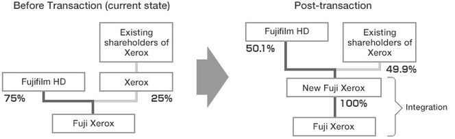 Selskaps- og eierstrukturen før og etter sammenslåingen mellom Xerox og Fuji Xerox. Illustrasjon: Fujifilm Holding