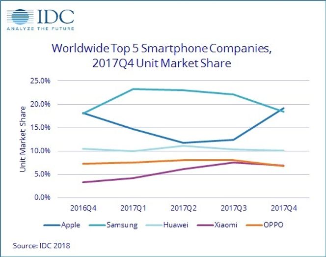 Diagrammet viser markedsandelene til de fem største smartmobilleverandørene de fem siste kvartalene. Apple og Samsung ser ut til å kjempe om de samme markedsandelene, mens de øvrige tre er mindre påvirket av de store svingningene til de to markedslederne. Illustrasjon: IDC
