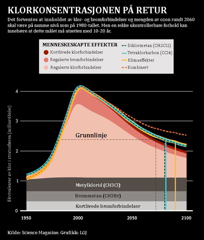 Klorkonsentrasjonen på retur. Illustrasjon:  MI Grafik / LGJ
