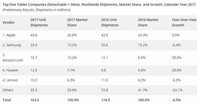 Tabell over nettbrettmarkedet i 2017. Illustrasjon: IDC