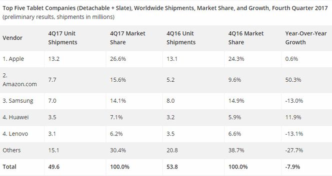 Tabell over nettbrettmarkedet i fjerde kvartal av 2017. Illustrasjon: IDC