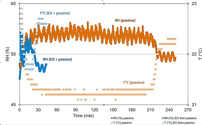 Grafen viser en labtest hvor man separer inneklima i en bekledning og uteklima med HYDRO_BOT. Ved start er tekstilet svært vått, 0.5 liter vann per m2. Den oransje kurven viser utviklingen i relativ luftfuktighet i inneklimaet med HYDRO_BOT slått av, dvs passiv transport. Det tar ca 4 timer, betydelig raskere enn en vanlig pustende membran. Den blå kurven viser at man er tørr på under en halvtime. Dette er en ekstrem test. I praksis har man ikke har så mye vann i tekstilet.  Foto:  Osmotex