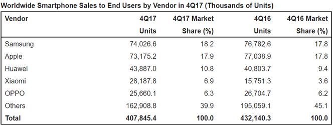 Samsung solgte flest mobiltelefoner i forrige kvartal, ifølge Gartner. Tallknuserne hos IDC ga derimot Apple topplasseringen. Begge er analysehusene er imidlertid enige om at det globale salget faller. Faksimile: Gartner (februar 2018)