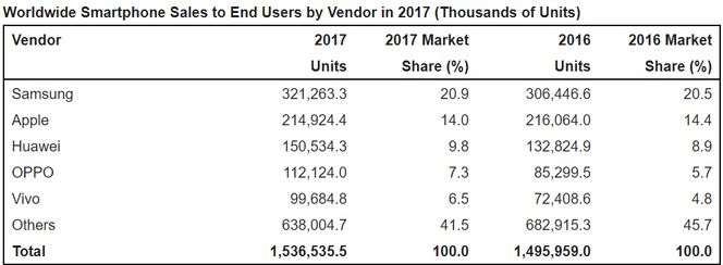 Det ble en knapp vekst for 2017 som helhet. Årstallene viser også at Samsung ytterligere har befestet posisjonen som største leverandør. Faksimile: Gartner (februar 2018)