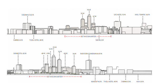 I lokalplanen kan man få et inntrykk av hvordan byggeprosjektet på Postgrunden vil påvirke Københavns silhuett. Øverst sett fra innerhavnen – nederst fra Dybbølsbro. Foto: Københavns Kommune / Lundgaard & Tranberg