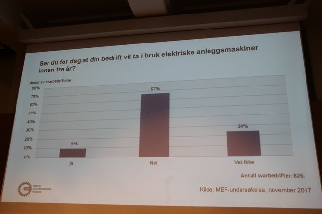 Ikke så oppløftende tall, kanskje. Det er få bransjefolk som ser for seg at de tar i bruk elektriske anleggsmaskiner innen tre år. Foto: Bjørn Olav Amundsen