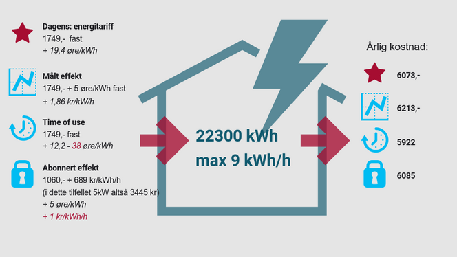 Som man ser er nivåene på prisene justert for å gi nettselskapene det samme inntektsgrunnlaget som i dag. Forslagene vil kunne få større utslag for de som har lavere forbruk. Grafikken er basert på data fra NVE.