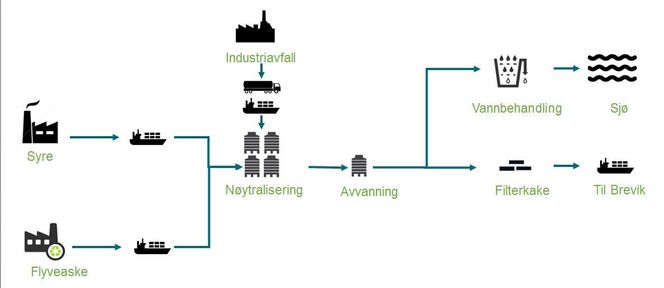 I starten: Slike vil prosessen være utformet i starten. Etterhvert skal mer av komponentene i avfallet hentes ut som ressurser. Bilde:  Egil Solheim