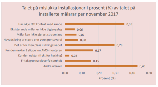 NVEs oversikt over mislykkede installasjoner. Illustrasjon:  NVE