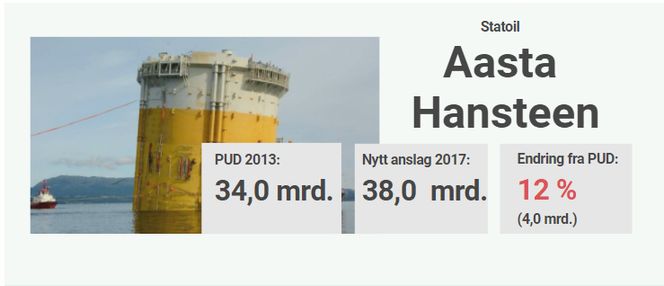 Aasta Hansteen ligger an til å bli omkring fire milliarder kroner dyrere enn anslaget i utbyggingsplanen, viste tall fra Statsbudsjettet som ble lagt frem i høst. Samtidig var da prisen på prosjektet sunket med en milliard fra året før.