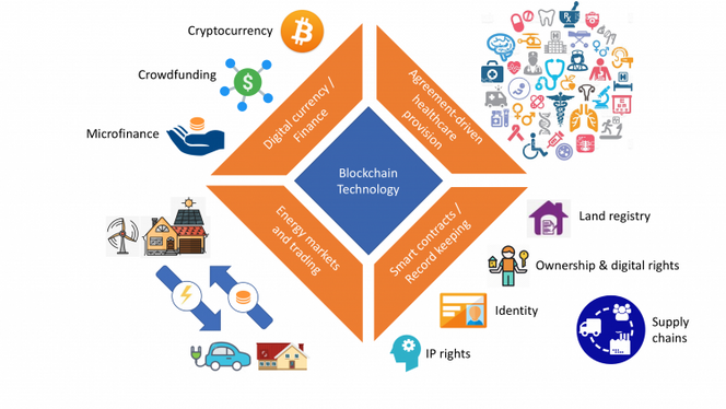 Blokkjedeteknologi er langt mer enn Bitcoin og annen kryptovaluta. Illustrasjonen viser noen områder hvor blokkjeder vil kunne spille en hovedrolle i framtida. Illustrasjon: Roman Vitenberg, UiO
