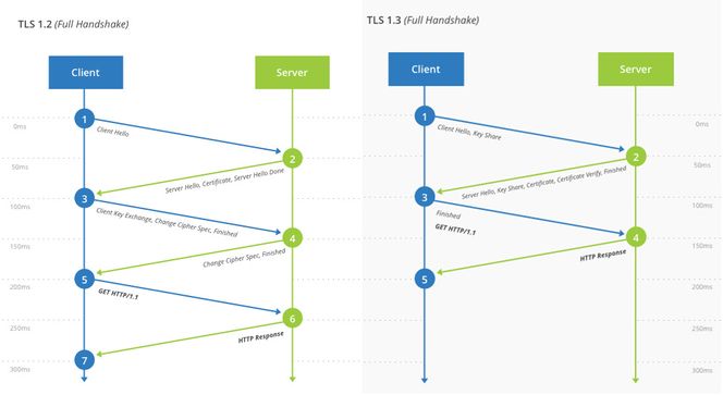 Forskjellen på TLS 1.2 handshake og TLS 1.3 handshake. Illustrasjon: Cloudflare