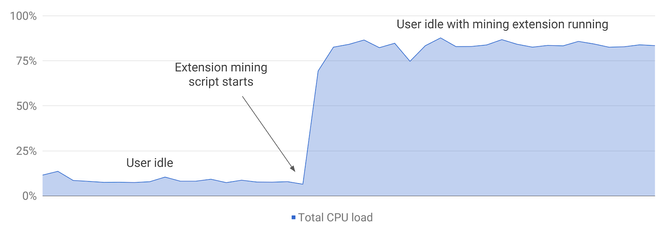Så mye prosessorkraft kan den skjulte kryptogravingen okkupere. Grafen er fra et ekte eksempel som Google skal ha registrert. Foto:  Google