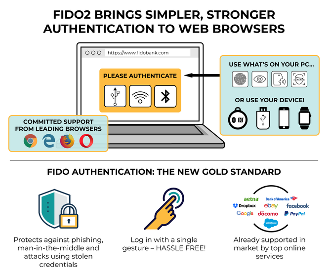 FIDO2 er den helhetlige løsningen som skal forenkle passordfri innlogging i nettleseren. Illustrasjon: FIDO Alliance