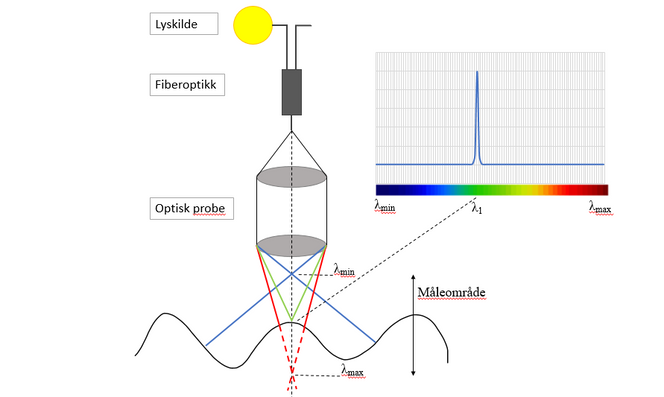 En konfokallys-sensor er en sensor som splitter hvitt lys med å sende det gjennom ulike linser. Resultatet er at brennvidden spres over et gitt antall punkter på objektet, som til sammen gir et lysspekter som består av forskjellige farger. Når lyset reflekteres tilbake på et spektrometer i måleinstrumentet så kan man ved hjelp av intensiteten på bølgelengdene bestemme nøyaktig avstand til objektet. Illustrasjon: SINTEF.