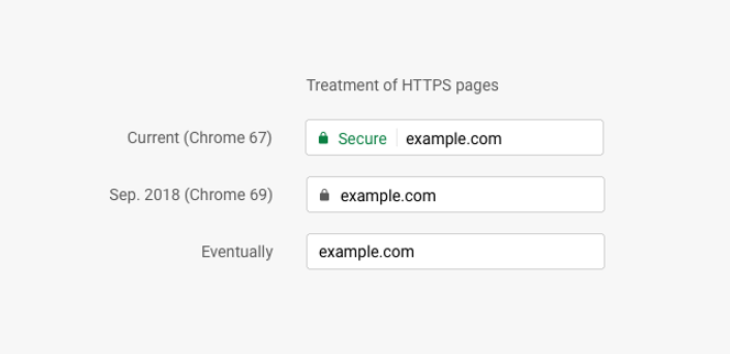 Google skal gradvis fjerne varselet i Chrome om at brukeren besøker en kryptert (sikker) webside. Illustrasjon: Google