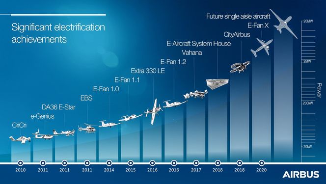 Ideen om elektriske fly er gammel, men først i det siste har utviklingen skutt fart. Installert effekt har skutt i været og teknologien er snart klar for kommersiell bruk til persontransport. (Illustrasjon: Airbus)