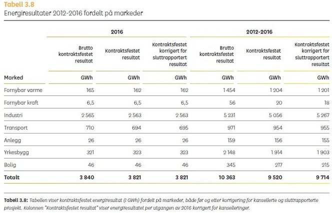 Fig 4: Tabell fra ENOVA årsrapport 2016 Faksimile:  Enova