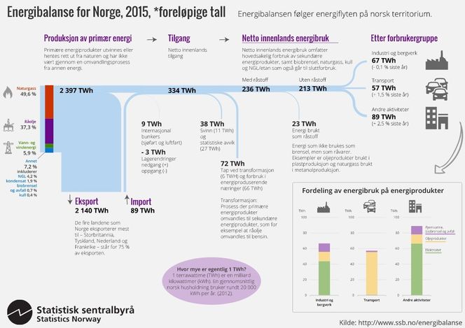 Fig. 3: Energibalanse for Norge 2015 Faksimile:  SSB