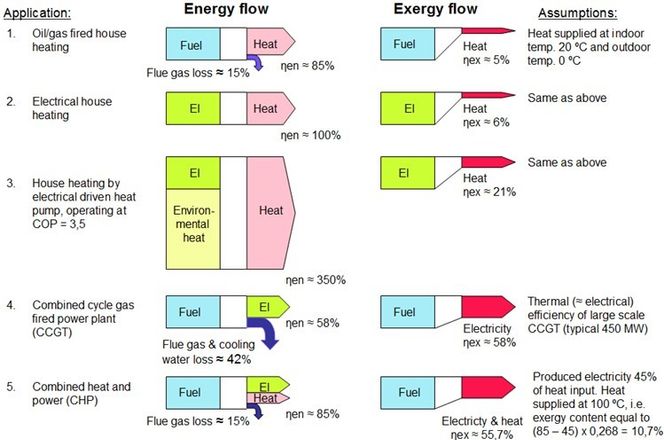 Fig. 2: Energi vs. eksergi flyt ved ulike bruksanvendelser. ηen = Energetisk virkningsgrad, ηex = Eksergetisk virkningsgrad. Faksimile:  Kjell Traa