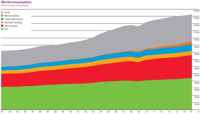 Fig. 1: Verdens energibruk Faksimile:  BP Statistical Review of World Energy 2017