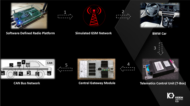 Angrepskjeden for fjernangrep. Illustrasjon: Tencent Keen Security Lab