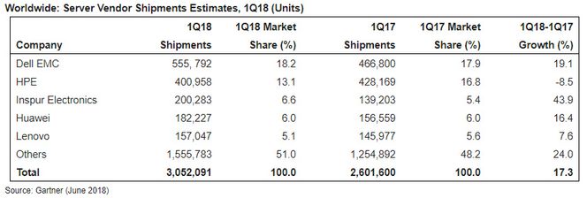 De globale serverleveransene i første kvartal 2018 ifølge Gartner. Illustrasjon: Gartner