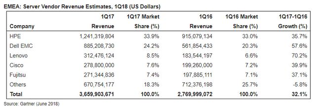 Serveromsetningen i EMEA i første kvartal 2018 ifølge Gartner. Illustrasjon: Gartner