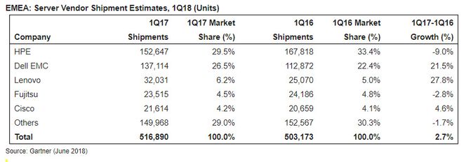 Serverleveransene til EMEA i første kvartal 2018 ifølge Gartner. Illustrasjon: Gartner